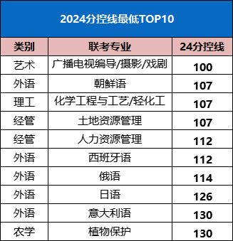 2024年河北分控線最低的10個專業(yè)