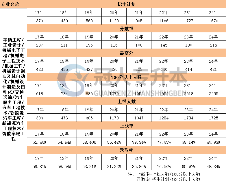 河北省機(jī)械設(shè)計(jì)制造及自動(dòng)化專升本17年-24年錄取率