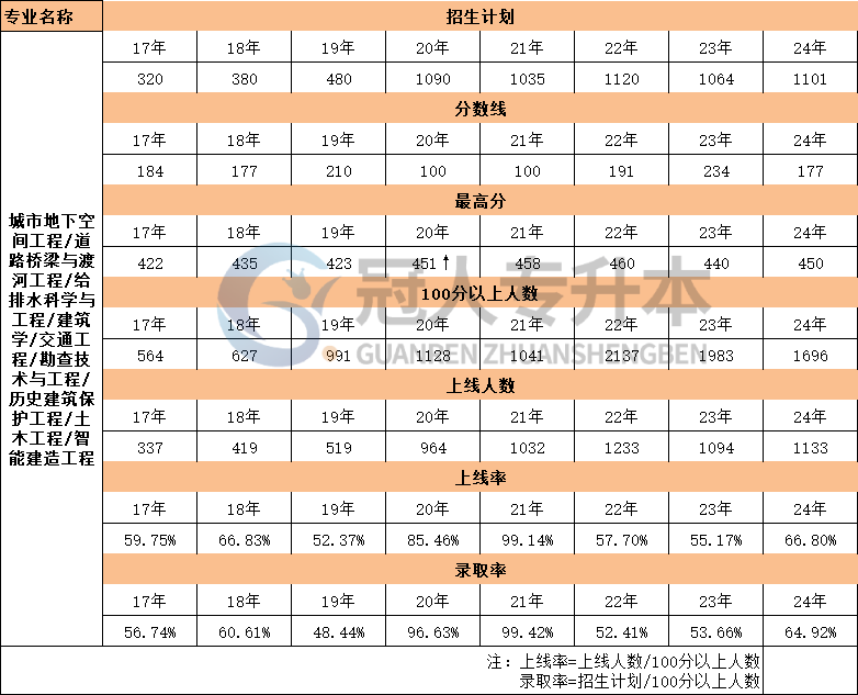河北省交通工程專升本17年-24年錄取率