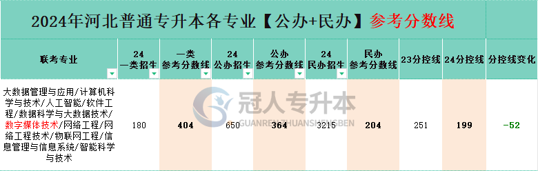 河北大數據管理與應用專升本分控線