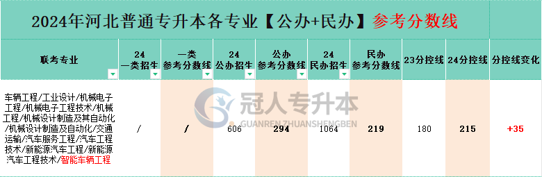 河北省機械工程專升本公辦院校分數線