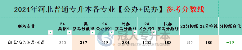  河北專升本商務英語專業民辦院校分數線