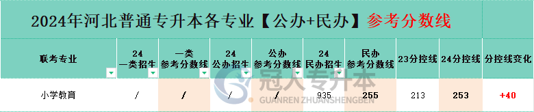 河北小學教育專升本分控線