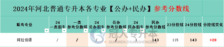 河北專升本阿拉伯語專業(yè)民辦院校分?jǐn)?shù)線
