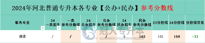 河北省德語專升本公辦院校分?jǐn)?shù)線