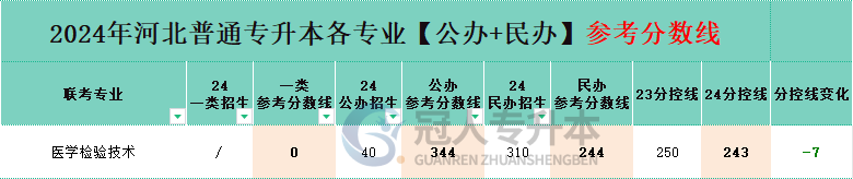 河北醫學檢驗技術專升本分控線變化