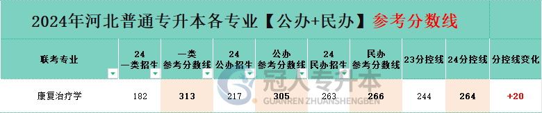 河北康復(fù)治療學(xué)專升本分控線變化