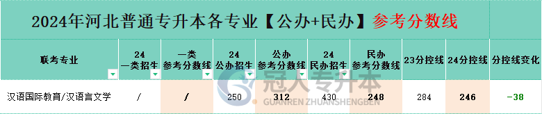 漢語國際教育專業專升本民辦院校分招生人數