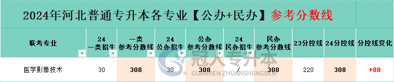 河北省醫學影像技術專升本公辦院校分數線