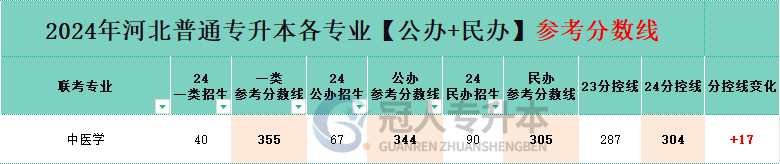 河北專升本中醫(yī)學(xué)專業(yè)民辦院校分?jǐn)?shù)線