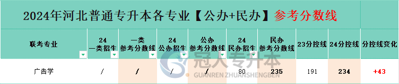  河北專升本廣告學專業民辦院校分數線