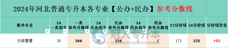 河北行政管理專升本分控線