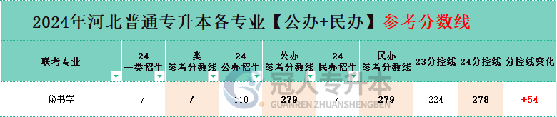 河北省秘書學(xué)專升本公辦院校分?jǐn)?shù)線