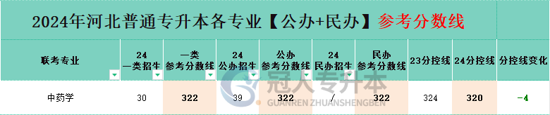 河北中藥學(xué)專升本分控線