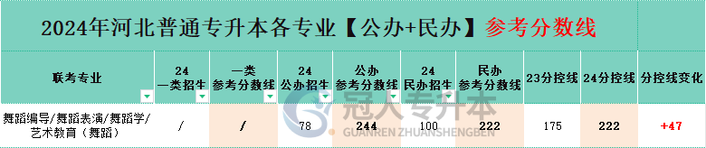 河北舞蹈學專升本分控線
