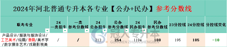 河北服裝與服飾設計專升本分控線