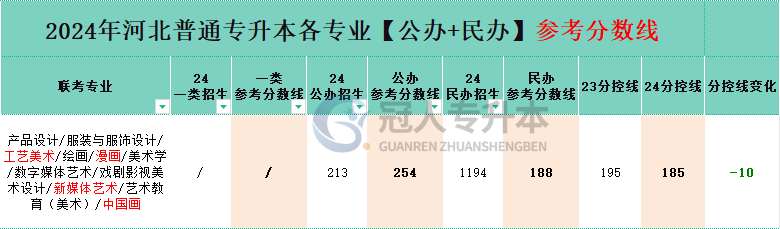 河北省中國畫專升本公辦院校分數線