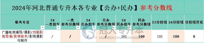 河北廣播電視編導專升本分控線