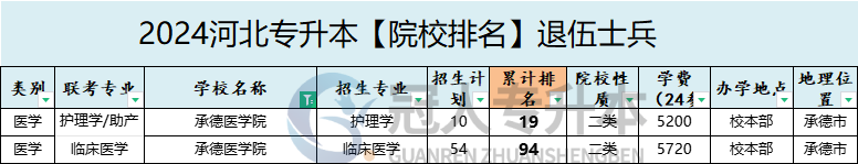 2025年承德醫(yī)學(xué)院專升本退伍士兵學(xué)費(fèi)參考
