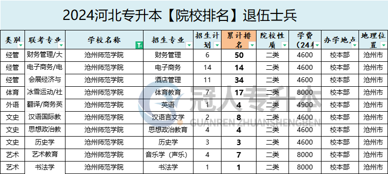 2025年滄州師范學院專升本退伍士兵院校排名參考