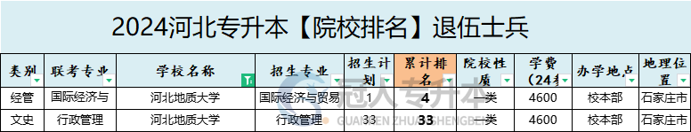 2025年河北地質(zhì)大學專升本退伍士兵院校排名參考