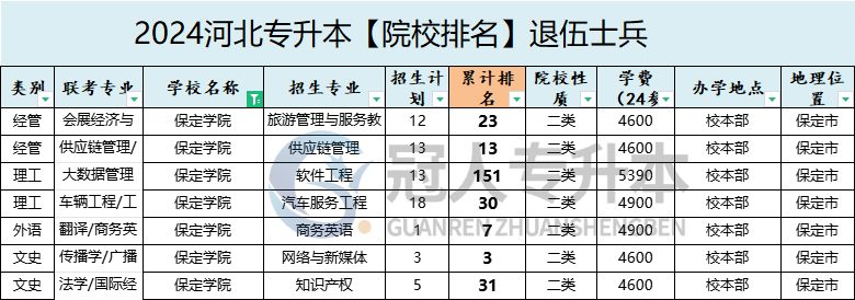 2025年保定學(xué)院專(zhuān)升本退伍士兵院校排名參考