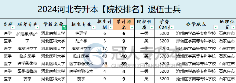 2025年河北醫(yī)科大學(xué)專升本退伍士兵院校辦學(xué)位置參考
