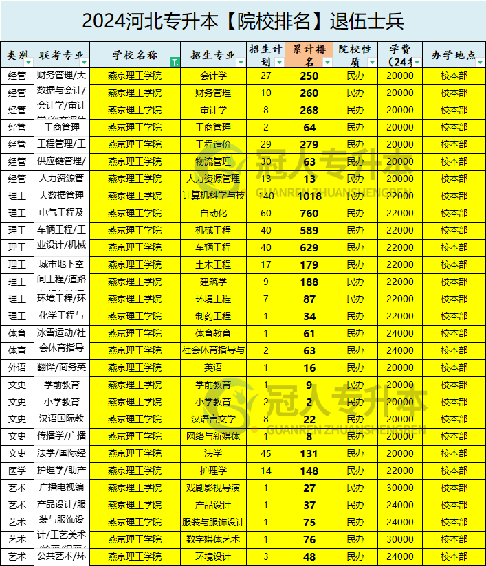 2025年燕京理工學院專升本退伍士兵院校性質(zhì)參考