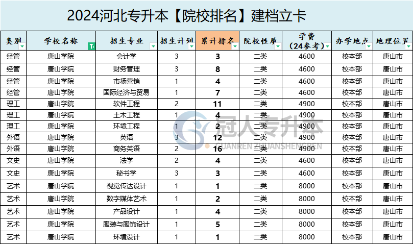2025年唐山學院專升本建檔立卡學費參考