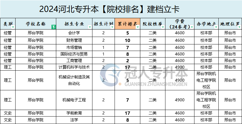 2025年邢臺(tái)學(xué)院專升本建檔立卡學(xué)費(fèi)參考