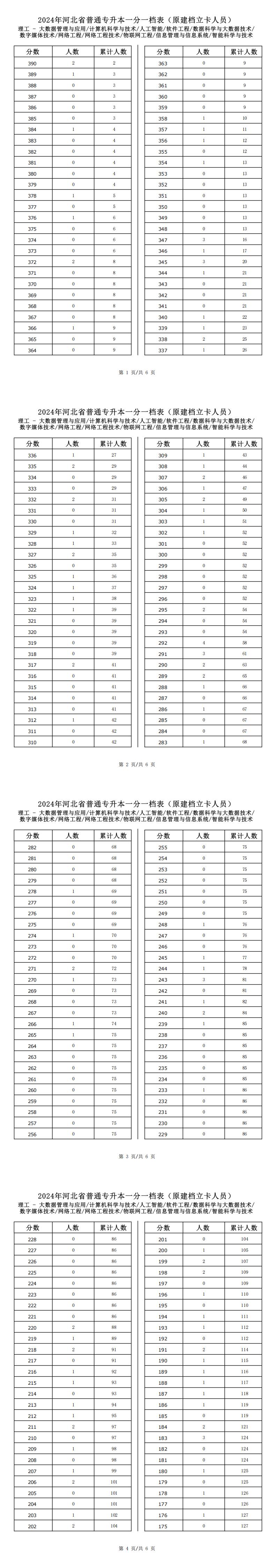 2025年河北理工類數字媒體技術專升本建檔立卡一分一檔表參考數據