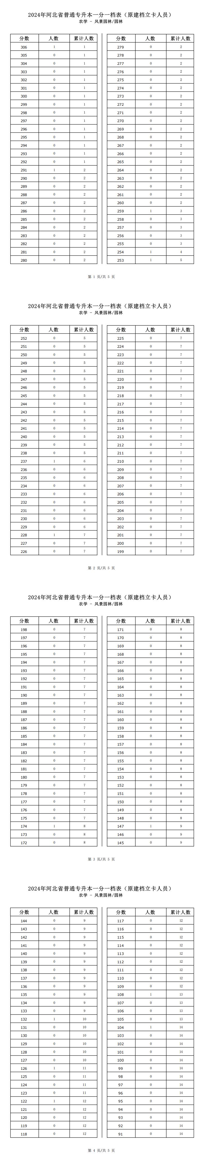 2025年河北農學類風景園林專升本建檔立卡一分一檔表參考數據