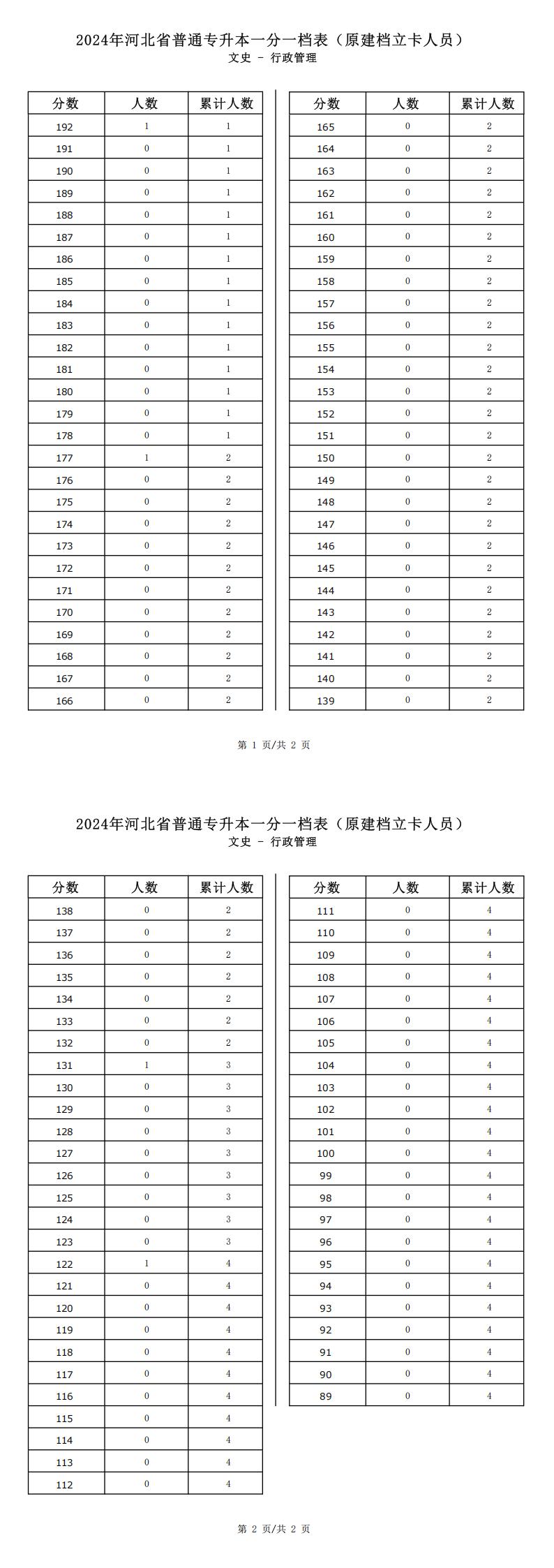 2025年河北文史類行政管理專升本建檔立卡一分一檔表參考數據