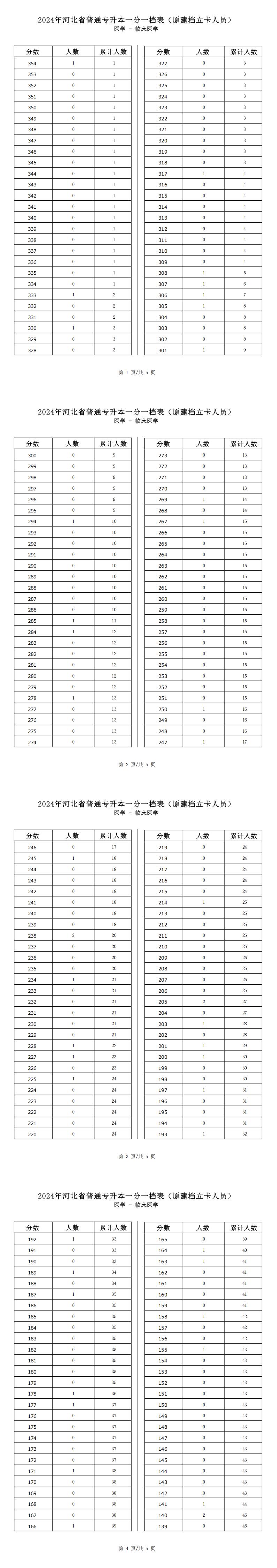 2025年河北醫(yī)學類臨床醫(yī)學專升本建檔立卡一分一檔表參考數(shù)據(jù)