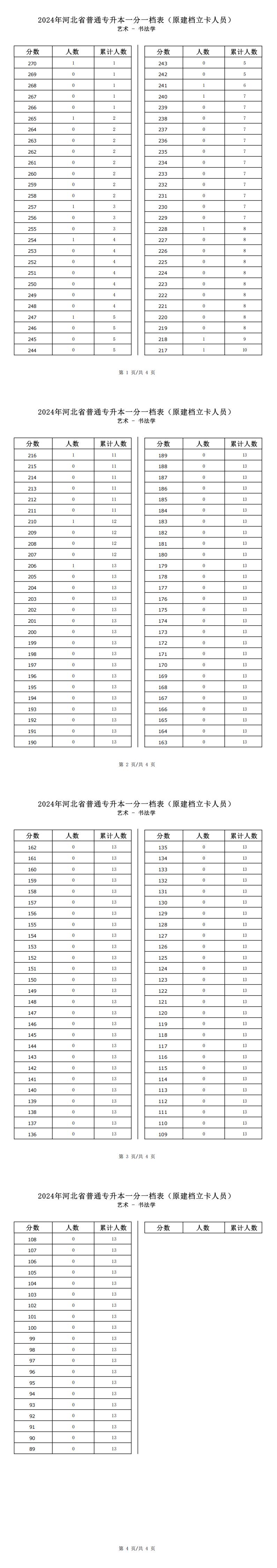 2025年河北藝術類書法學專升本建檔立卡一分一檔表參考數據