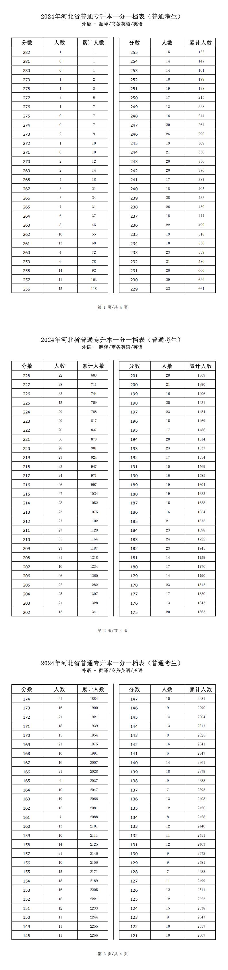 2025年河北外語類商務英語專升本普通考生一分一檔表參考數(shù)據(jù)