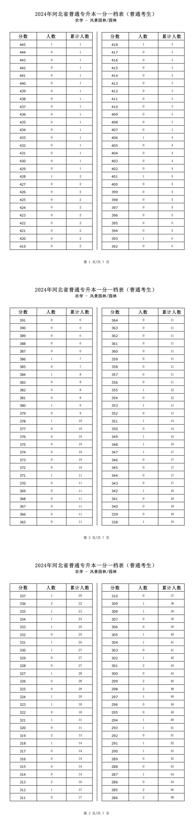 2025年河北農學類風景園林專升本普通考生一分一檔表參考數據