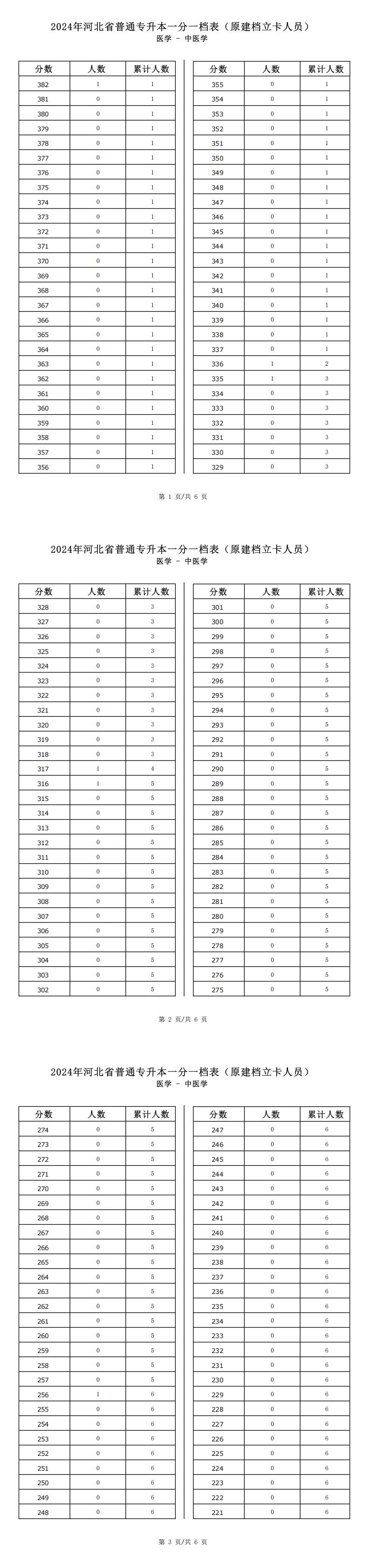 2025年河北醫學類中醫學專升本普通考生一分一檔表參考數據