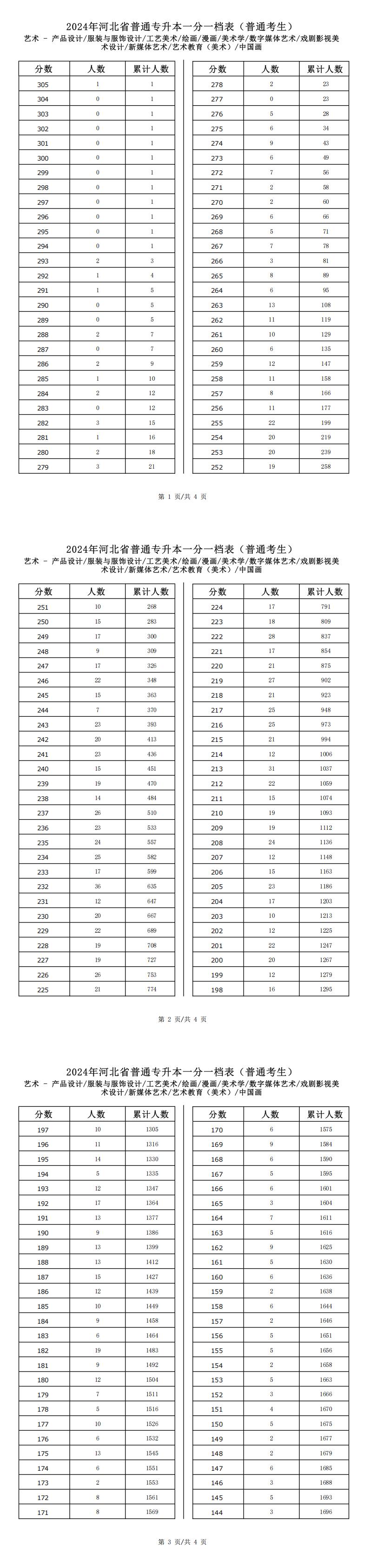 2025年河北藝術類漫畫專升本普通考生一分一檔表參考數據