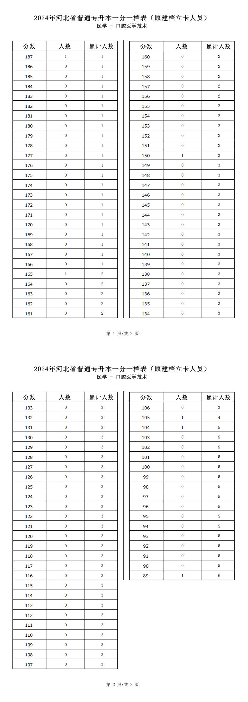 2025年河北醫(yī)學(xué)類口腔醫(yī)學(xué)技術(shù)專升本普通考生一分一檔表參考數(shù)據(jù)