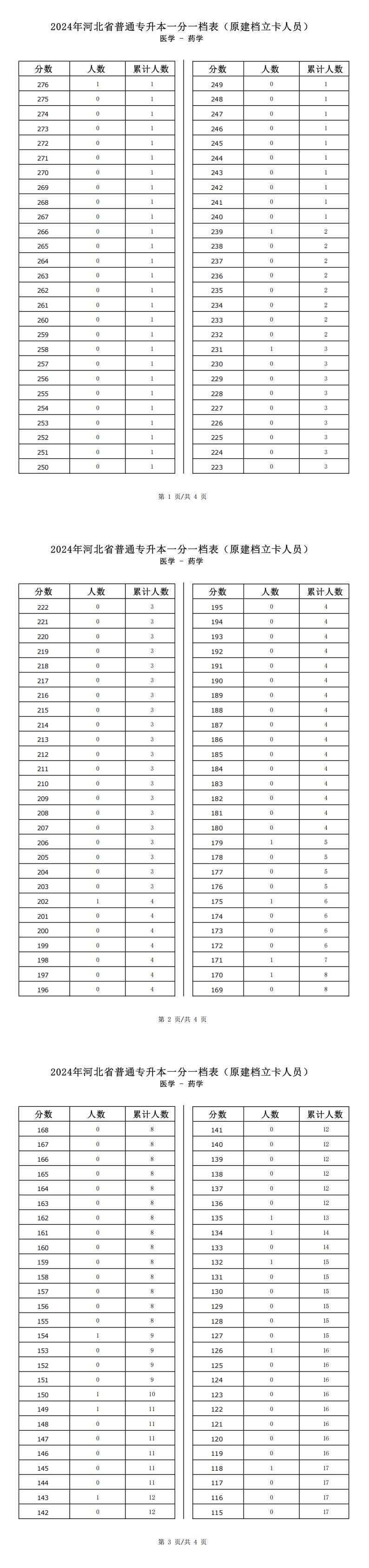 2025年河北醫學類藥學專升本普通考生一分一檔表參考數據