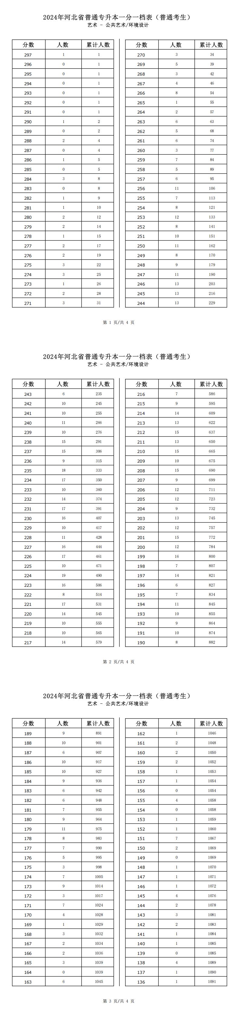 2025年河北藝術類公共藝術專升本普通考生一分一檔表參考數據