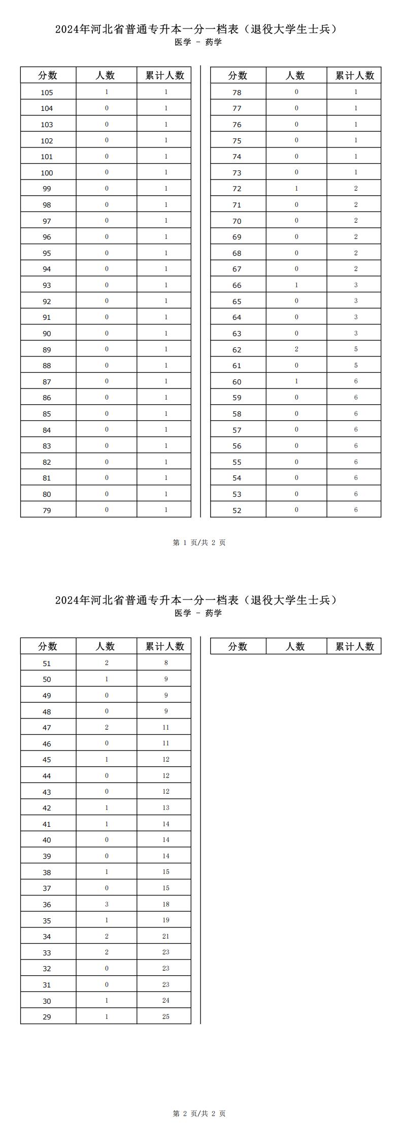 2025年河北醫(yī)學(xué)類藥學(xué)專升本退役士兵考生一分一檔表參考數(shù)據(jù)