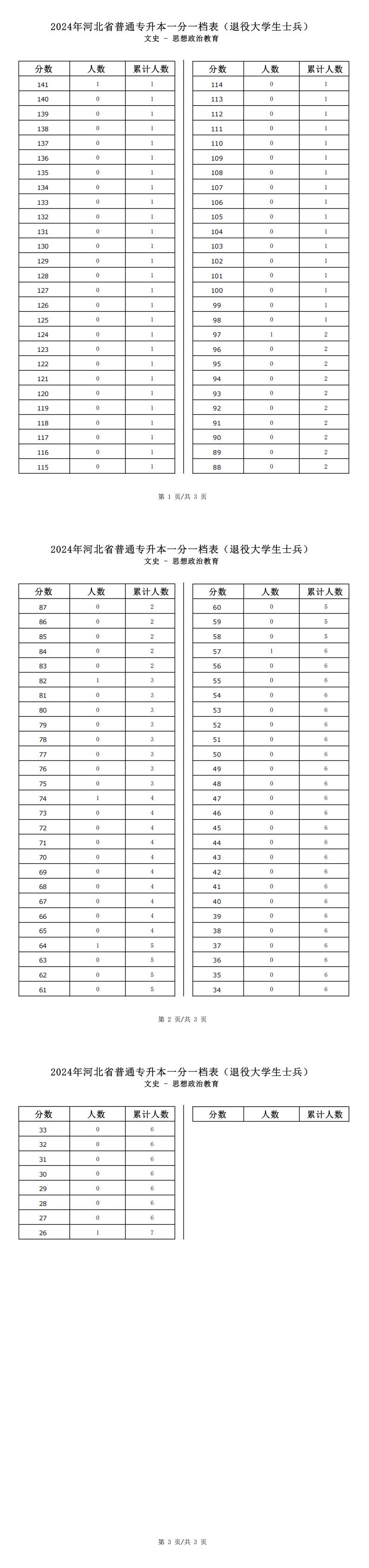 2025年河北文史類思想政治教育專升本退役士兵考生一分一檔表參考數據