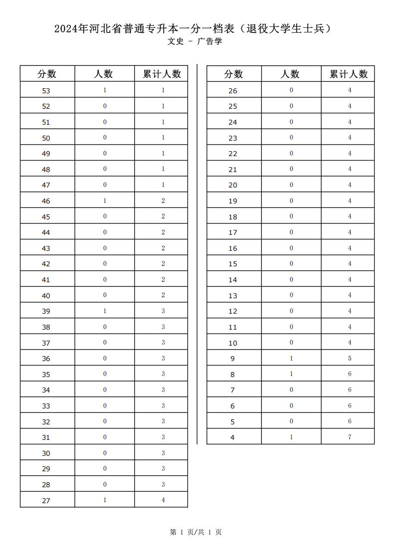 2025年河北文史類廣告學專升本退役士兵考生一分一檔表參考數據